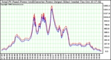 Solar PV/Inverter Performance PV Panel Power Output & Inverter Power Output