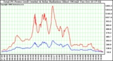 Solar PV/Inverter Performance Total PV Power Output & Solar Radiation