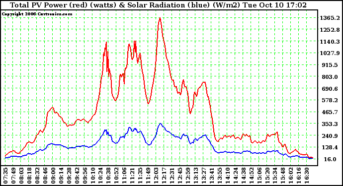 Solar PV/Inverter Performance Total PV Power Output & Solar Radiation