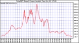 Solar PV/Inverter Performance Total PV Power Output