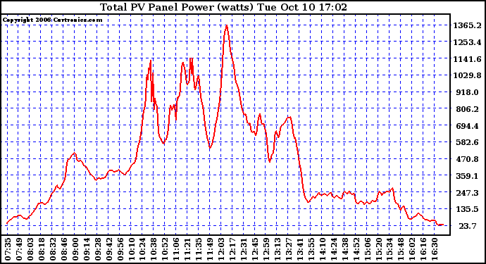 Solar PV/Inverter Performance Total PV Power Output
