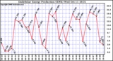 Solar PV/Inverter Performance Daily Solar Energy Production