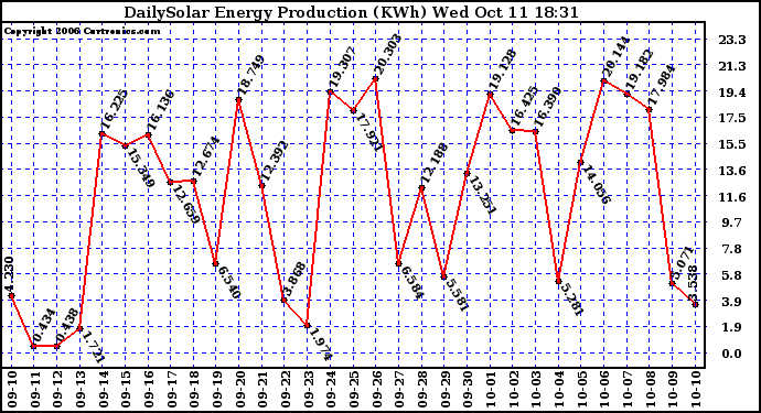 Solar PV/Inverter Performance Daily Solar Energy Production