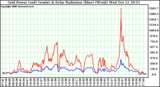 Solar PV/Inverter Performance Grid Power & Solar Radiation