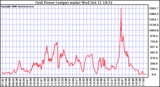 Solar PV/Inverter Performance Inverter Power Output