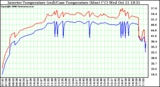 Solar PV/Inverter Performance Inverter Operating Temperature