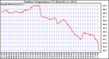 Solar PV/Inverter Performance Outdoor Temperature