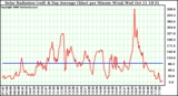 Solar PV/Inverter Performance Solar Radiation & Day Average per Minute