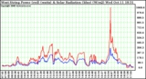 Solar PV/Inverter Performance West Array Power Output & Solar Radiation