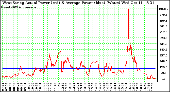 Solar PV/Inverter Performance West Array Actual & Average Power Output