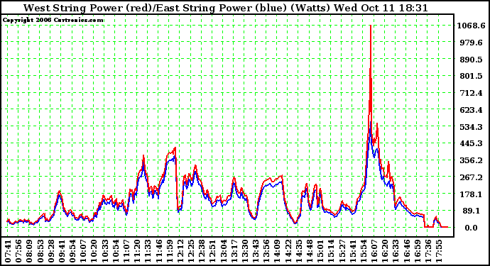 Solar PV/Inverter Performance Photovoltaic Panel Power Output