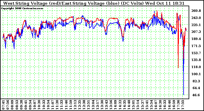 Solar PV/Inverter Performance Photovoltaic Panel Voltage Output