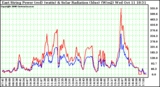 Solar PV/Inverter Performance East Array Power Output & Solar Radiation