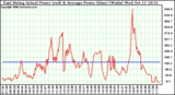 Solar PV/Inverter Performance East Array Actual & Average Power Output