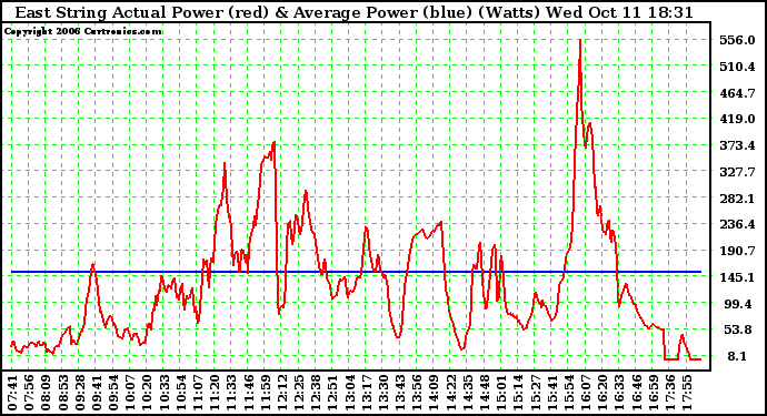 Solar PV/Inverter Performance East Array Actual & Average Power Output