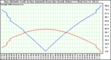 Solar PV/Inverter Performance Sun Altitude Angle & Azimuth Angle