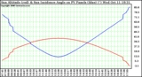 Solar PV/Inverter Performance Sun Altitude Angle & Sun Incidence Angle on PV Panels