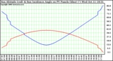 Solar PV/Inverter Performance Sun Altitude Angle & Sun Incidence Angle on PV Panels