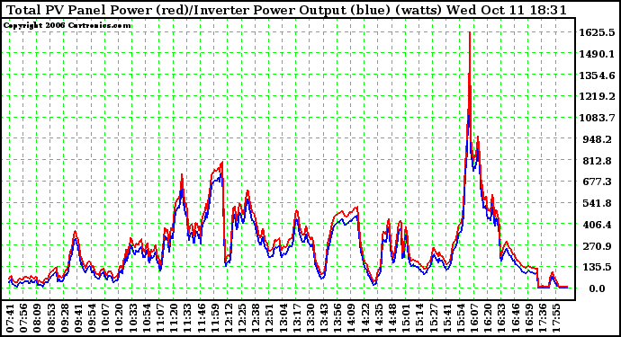 Solar PV/Inverter Performance PV Panel Power Output & Inverter Power Output