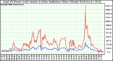 Solar PV/Inverter Performance Total PV Power Output & Solar Radiation