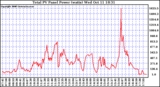 Solar PV/Inverter Performance Total PV Power Output