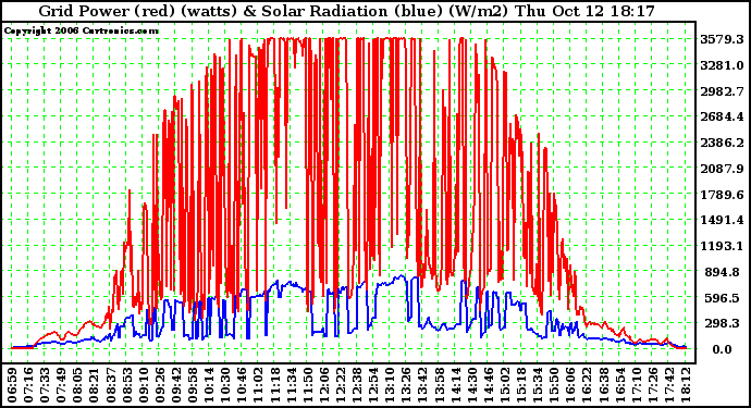 Solar PV/Inverter Performance Grid Power & Solar Radiation