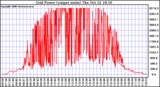 Solar PV/Inverter Performance Inverter Power Output