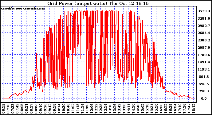 Solar PV/Inverter Performance Inverter Power Output