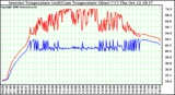 Solar PV/Inverter Performance Inverter Operating Temperature