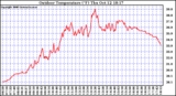 Solar PV/Inverter Performance Outdoor Temperature