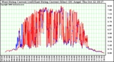 Solar PV/Inverter Performance Photovoltaic Panel Current Output