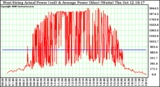 Solar PV/Inverter Performance West Array Actual & Average Power Output