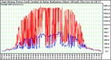 Solar PV/Inverter Performance East Array Power Output & Solar Radiation