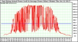 Solar PV/Inverter Performance East Array Actual & Average Power Output