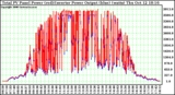 Solar PV/Inverter Performance PV Panel Power Output & Inverter Power Output