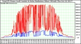 Solar PV/Inverter Performance Total PV Power Output & Solar Radiation