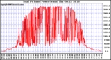 Solar PV/Inverter Performance Total PV Power Output