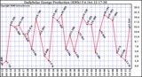 Solar PV/Inverter Performance Daily Solar Energy Production