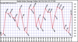 Solar PV/Inverter Performance Daily Solar Energy Production Value