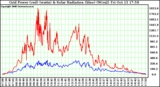 Solar PV/Inverter Performance Grid Power & Solar Radiation