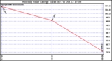 Solar PV/Inverter Performance Monthly Solar Energy Production Value