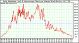 Solar PV/Inverter Performance Solar Radiation & Day Average per Minute