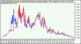 Solar PV/Inverter Performance Photovoltaic Panel Current Output