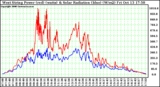 Solar PV/Inverter Performance West Array Power Output & Solar Radiation