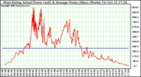 Solar PV/Inverter Performance West Array Actual & Average Power Output