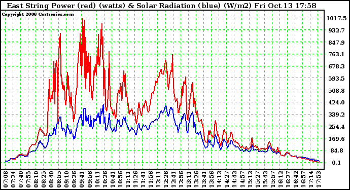 Solar PV/Inverter Performance East Array Power Output & Solar Radiation