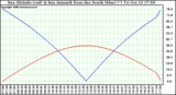 Solar PV/Inverter Performance Sun Altitude Angle & Azimuth Angle