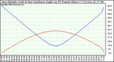 Solar PV/Inverter Performance Sun Altitude Angle & Sun Incidence Angle on PV Panels