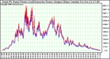 Solar PV/Inverter Performance PV Panel Power Output & Inverter Power Output