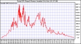 Solar PV/Inverter Performance Total PV Power Output